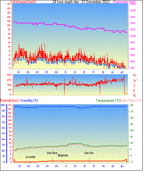 24 Hour Graph for Day 21