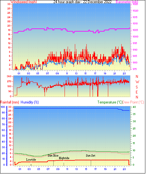 24 Hour Graph for Day 22