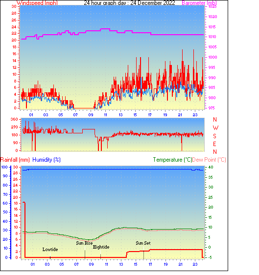 24 Hour Graph for Day 24