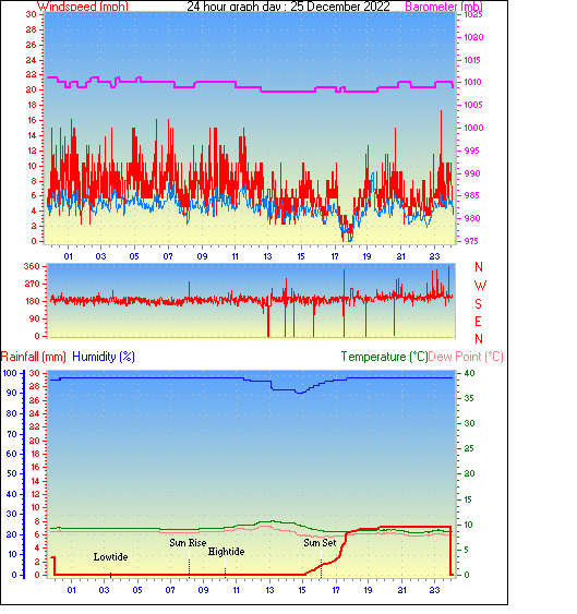 24 Hour Graph for Day 25