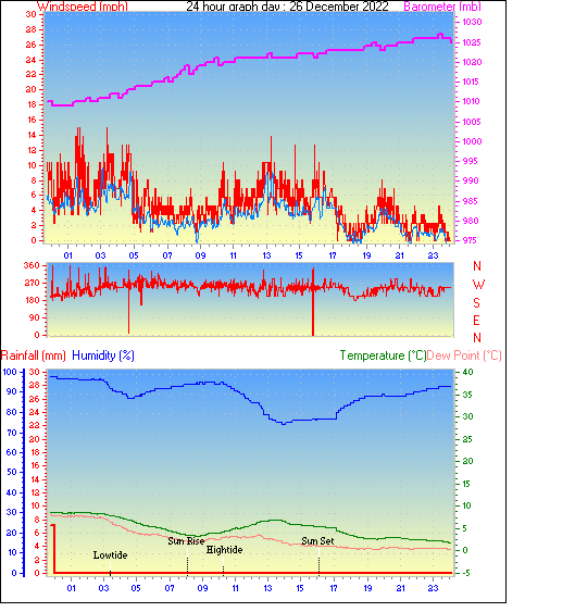 24 Hour Graph for Day 26