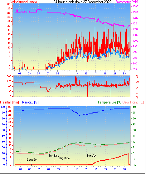 24 Hour Graph for Day 27