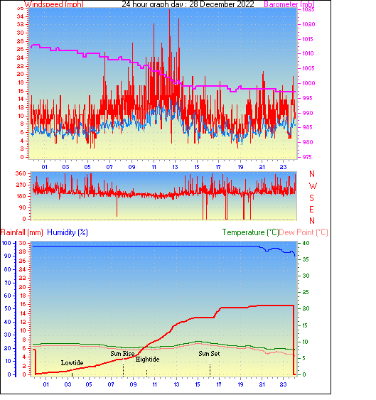 24 Hour Graph for Day 28