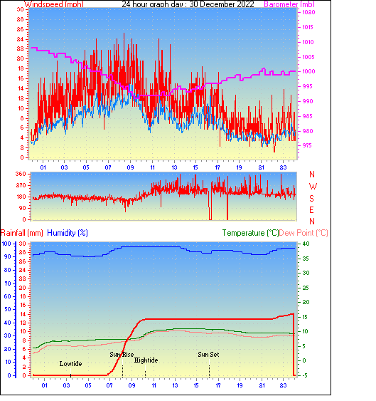 24 Hour Graph for Day 30