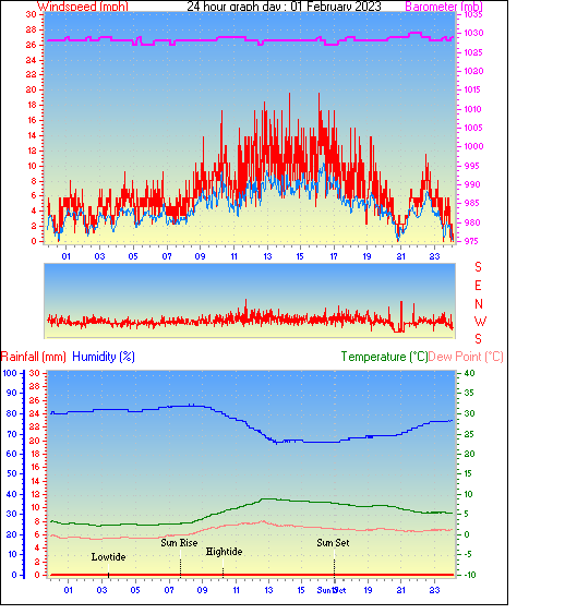 24 Hour Graph for Day 01