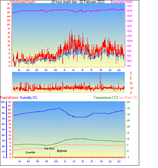 24 Hour Graph for Day 02