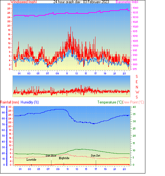 24 Hour Graph for Day 03