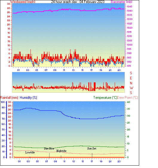 24 Hour Graph for Day 04