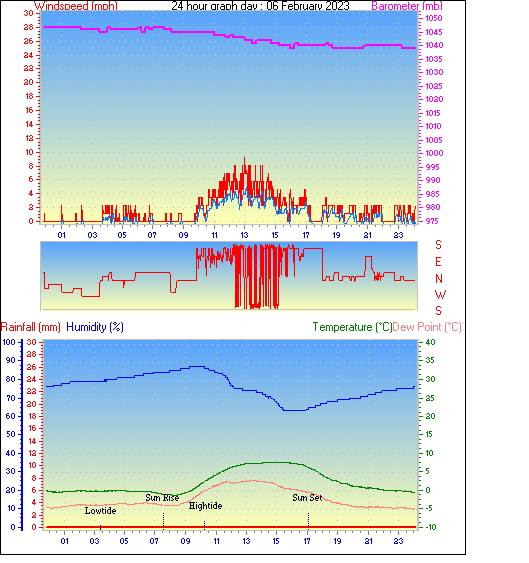 24 Hour Graph for Day 06