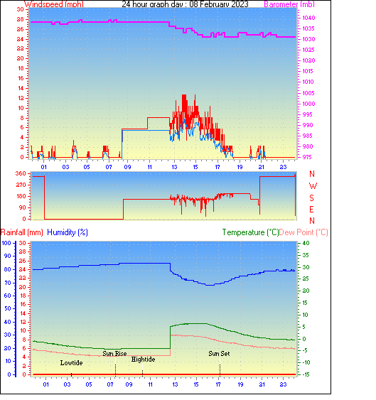 24 Hour Graph for Day 08