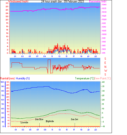 24 Hour Graph for Day 09