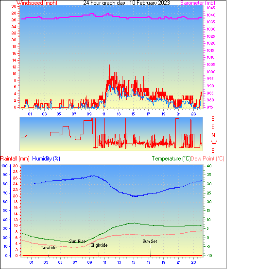 24 Hour Graph for Day 10