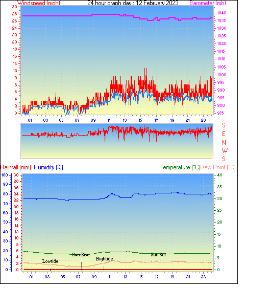 24 Hour Graph for Day 12