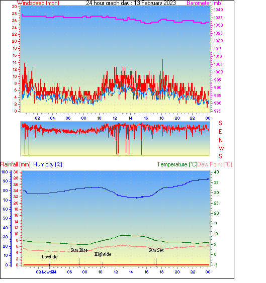 24 Hour Graph for Day 13