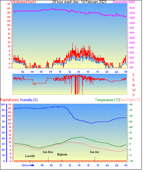 24 Hour Graph for Day 14