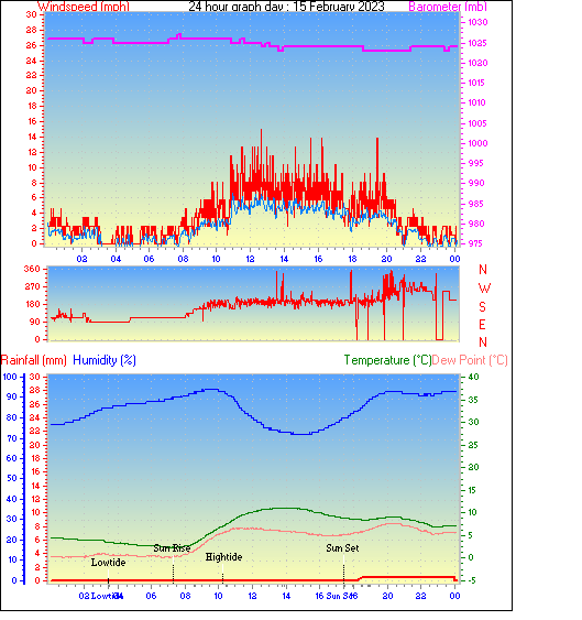 24 Hour Graph for Day 15