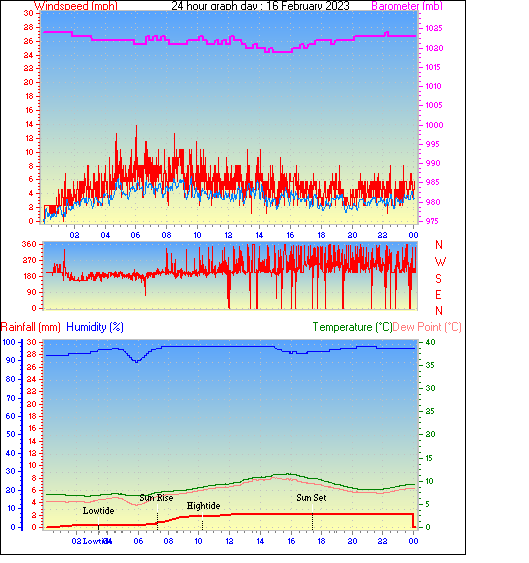 24 Hour Graph for Day 16