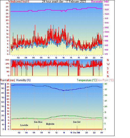 24 Hour Graph for Day 17