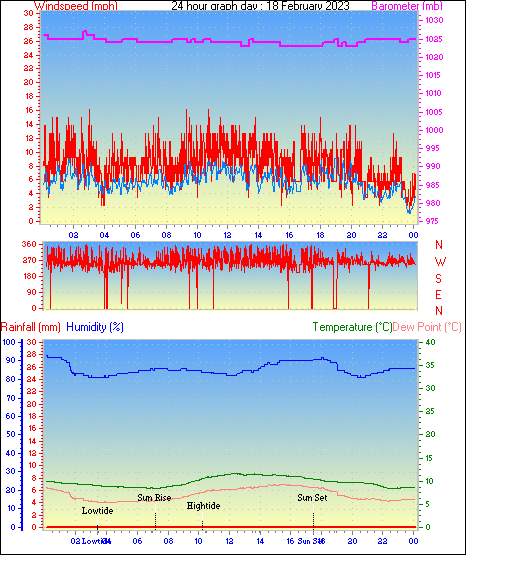 24 Hour Graph for Day 18