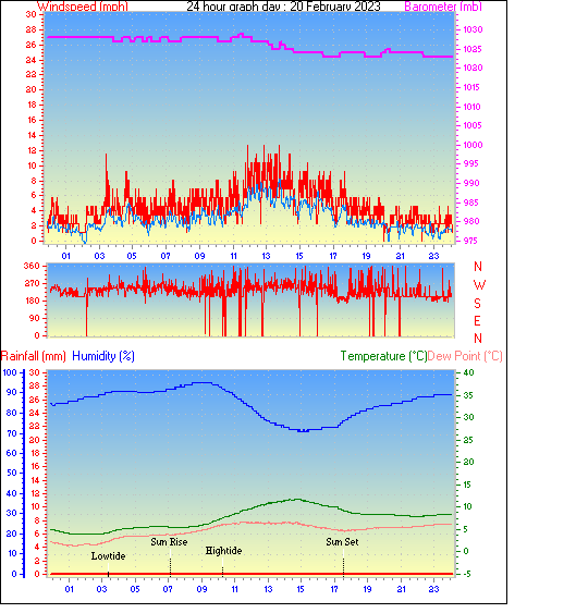 24 Hour Graph for Day 20