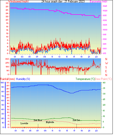 24 Hour Graph for Day 21