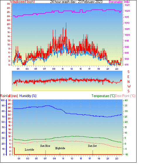 24 Hour Graph for Day 23