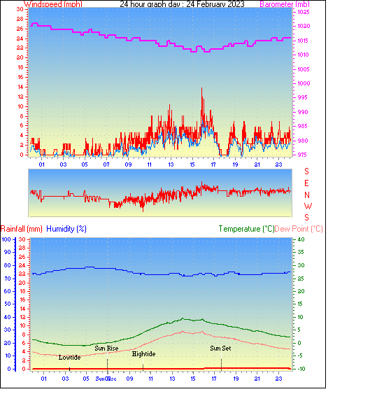 24 Hour Graph for Day 24