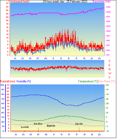 24 Hour Graph for Day 25