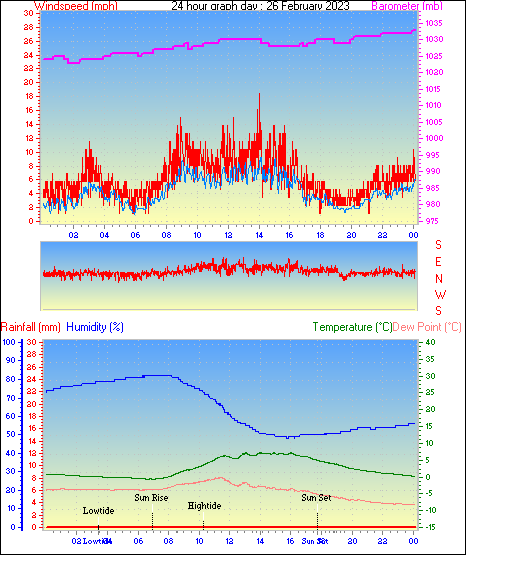 24 Hour Graph for Day 26