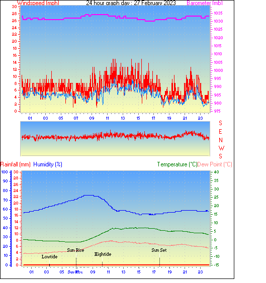 24 Hour Graph for Day 27