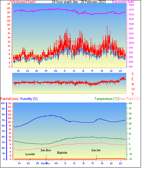 24 Hour Graph for Day 28