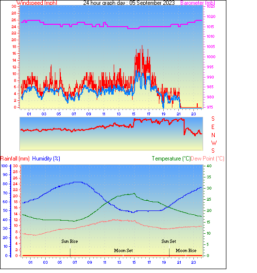 Southampton Weather Daily / Monthly Weather History From This Station