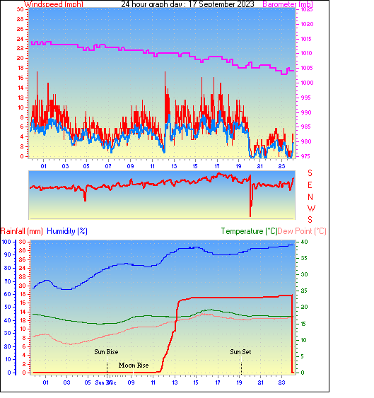 Southampton Weather Daily / Monthly Weather History From This Station
