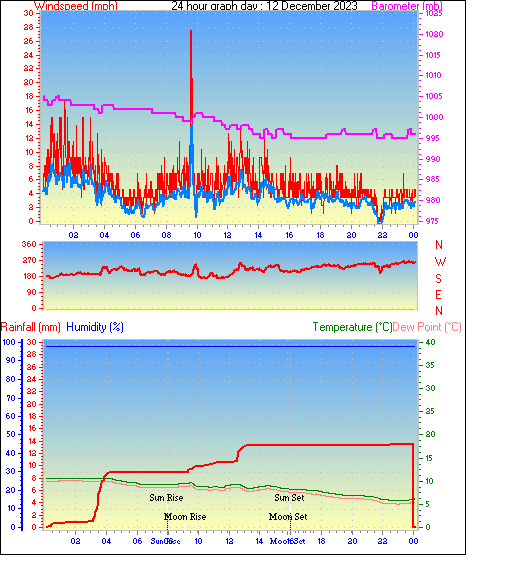 24 Hour Graph for Day 12