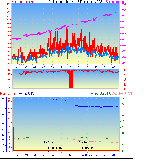 24 Hour Graph for Day 13