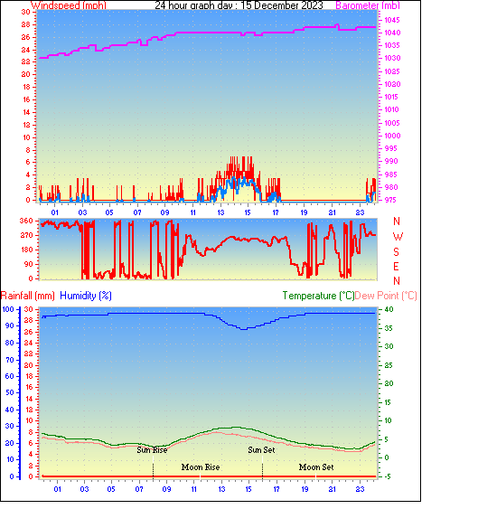 24 Hour Graph for Day 15