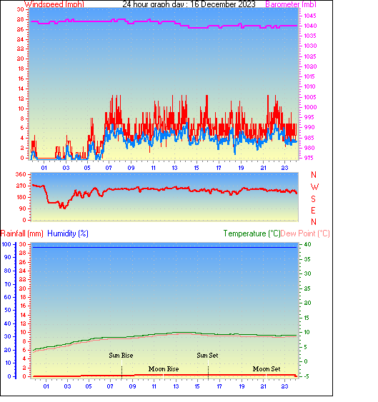 24 Hour Graph for Day 16