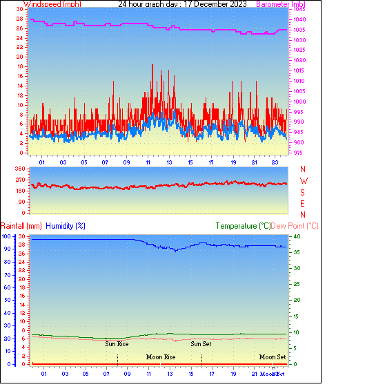 24 Hour Graph for Day 17