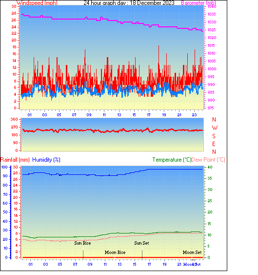 24 Hour Graph for Day 18