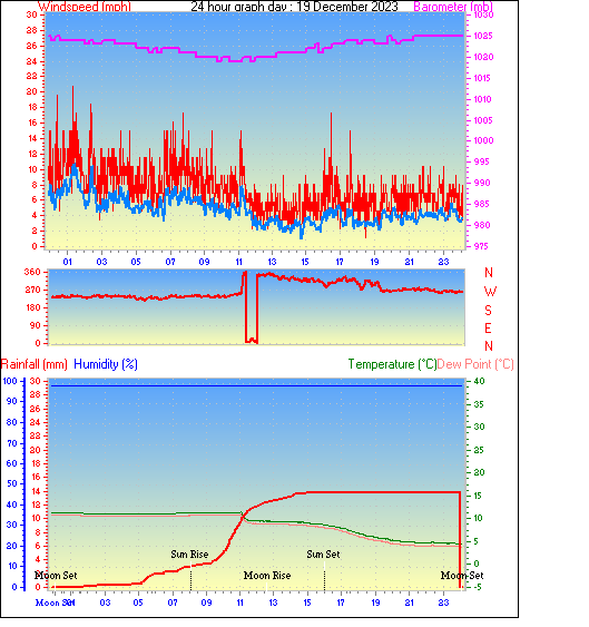 24 Hour Graph for Day 19