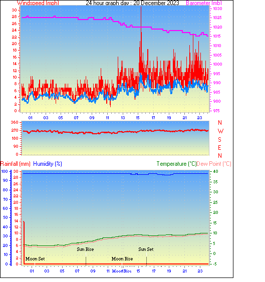 24 Hour Graph for Day 20