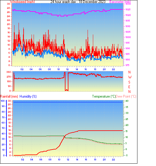 24 Hour Graph for Day 21