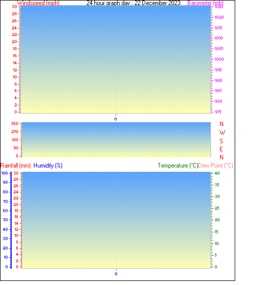 24 Hour Graph for Day 22