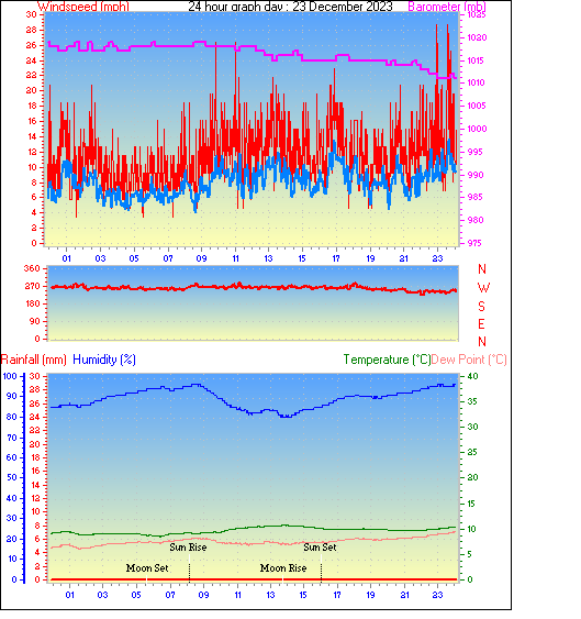 24 Hour Graph for Day 23