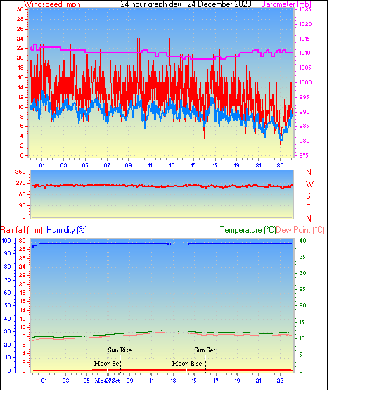 24 Hour Graph for Day 24