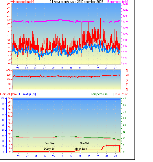 24 Hour Graph for Day 25