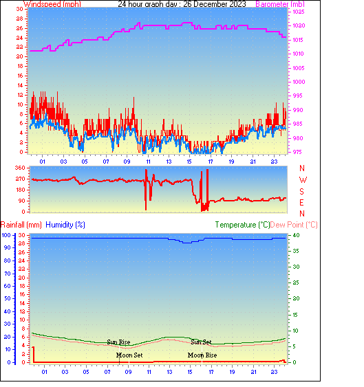 24 Hour Graph for Day 26