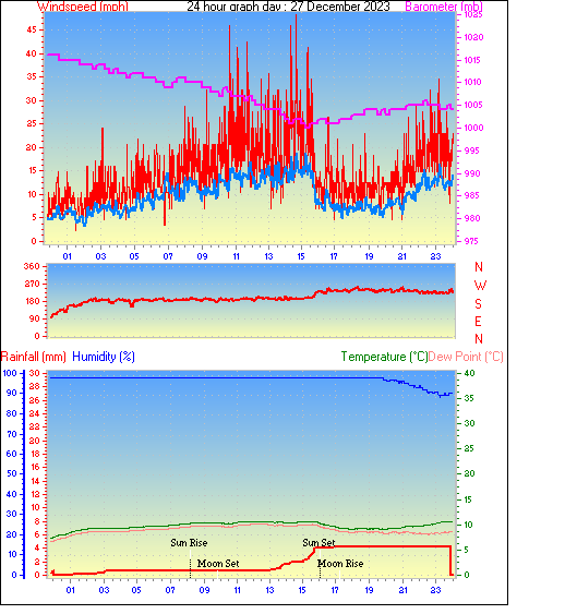 24 Hour Graph for Day 27