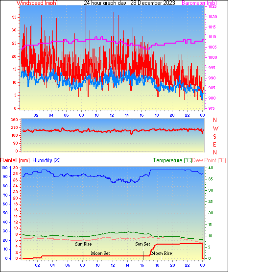 24 Hour Graph for Day 28