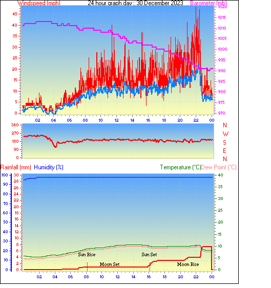 24 Hour Graph for Day 30